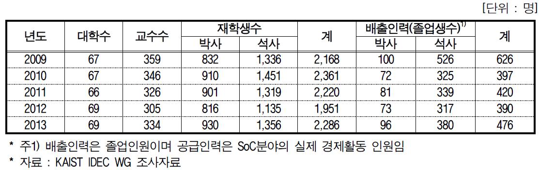 SoC 설계인력 공급(배출인력) 현황