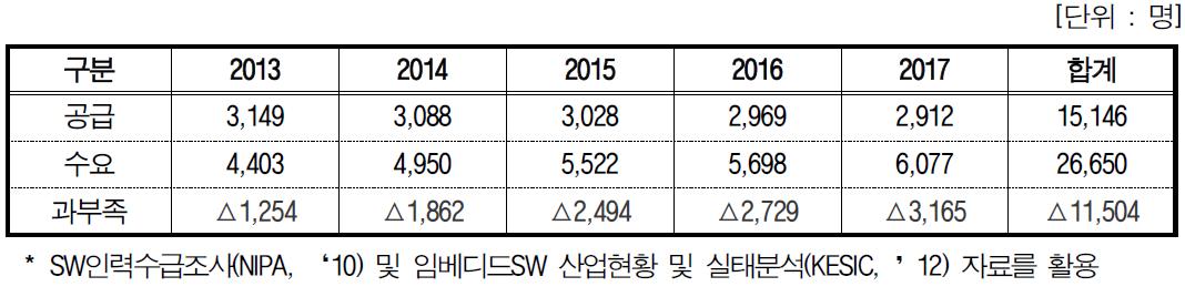 임베디드 SW 전문 인력 수급 전망