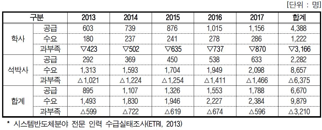 SoC 전문 인력 수급 전망