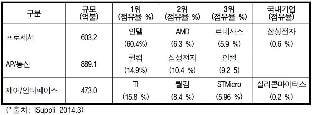 주요 시스템반도체 시장 규모 및 주요업체의 시장 점유율