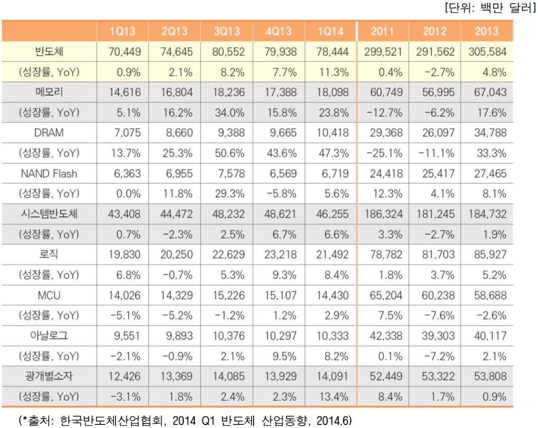 세계 반도체 생산액 추이