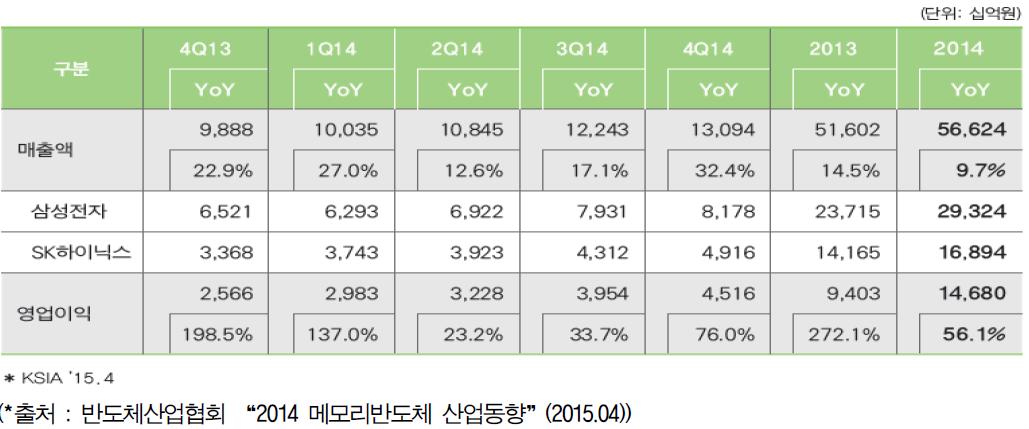 국내 메모리 업체 매출 현황