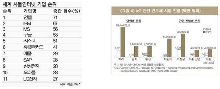 세계 IoT 기업 순위 및 IoT관련 반도체 시장전망