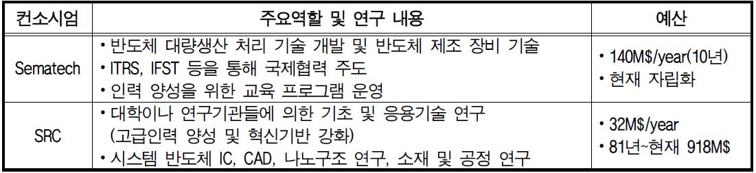 미국의 인력양성 체계