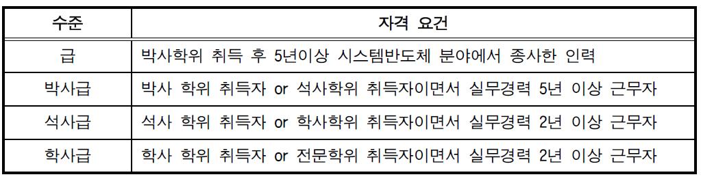 시스템반도체 기술수준 분류