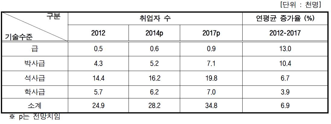 시스템반도체 기술수준별 수요 전망