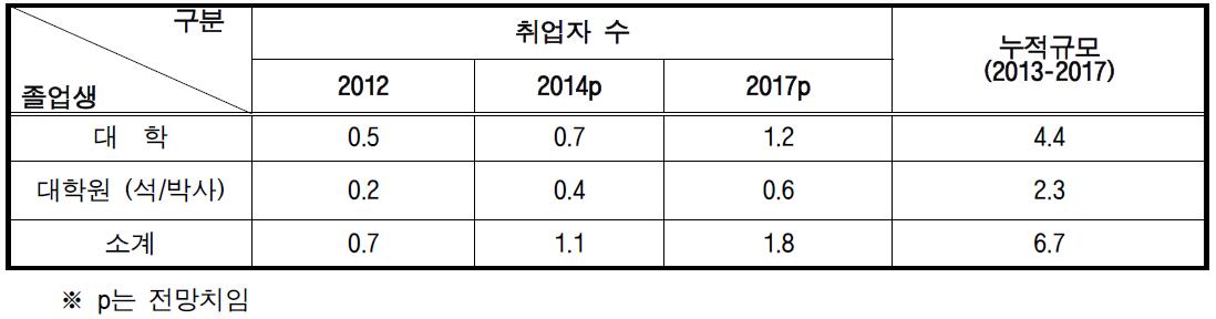 시스템반도체 기술수준별 공급 전망