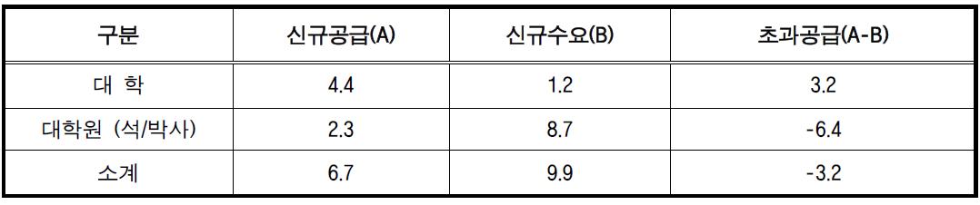 2013년 ~ 2017년 전문인력의 수급차 전망