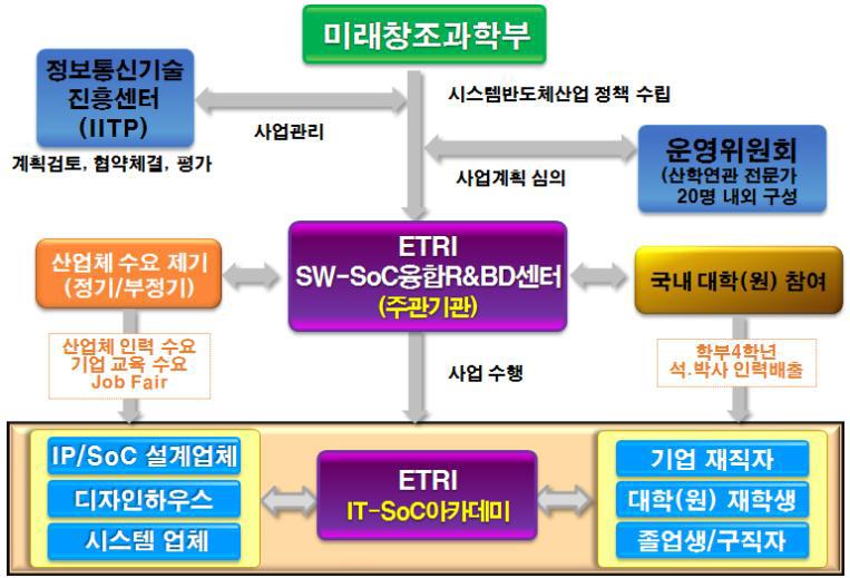 추진체계