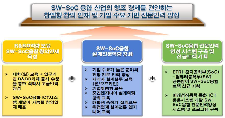 SW-SoC인력양성 추진전략 및 방안