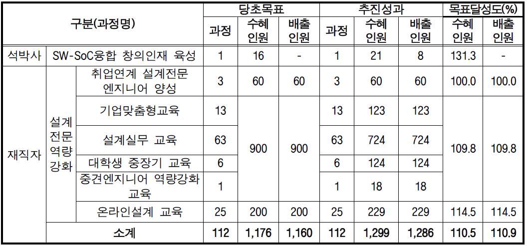 당해연도 SW-SoC인력양성 성과