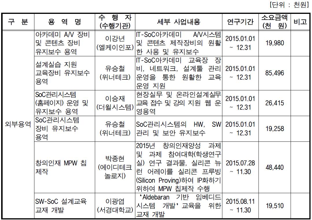 위탁 및 용역 수행결과 요약