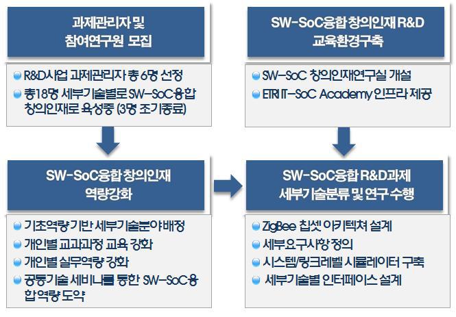 SW-SoC융합 창의인재육성 추진성과 개요