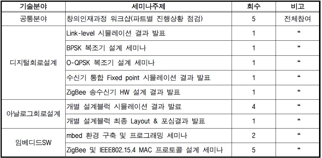 SW-SoC융합 공통기술관련 세미나 개최 리스트