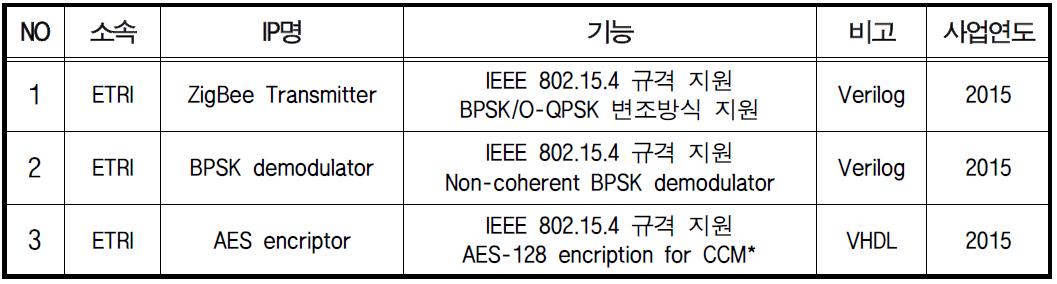 Soft IP 개발 실적