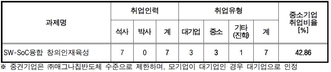 취업 실적