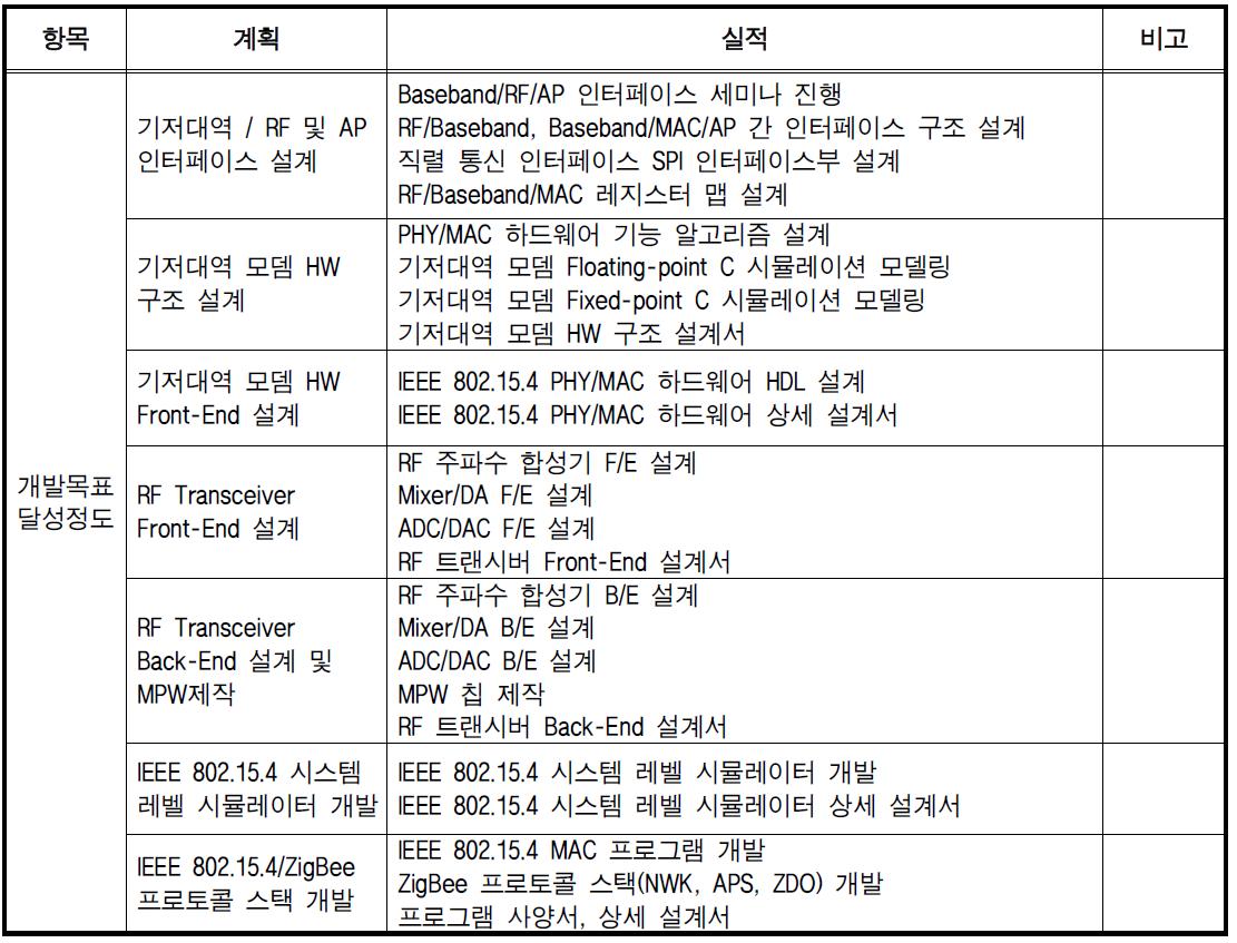 SW-SoC융합 R&D과제 개발내용