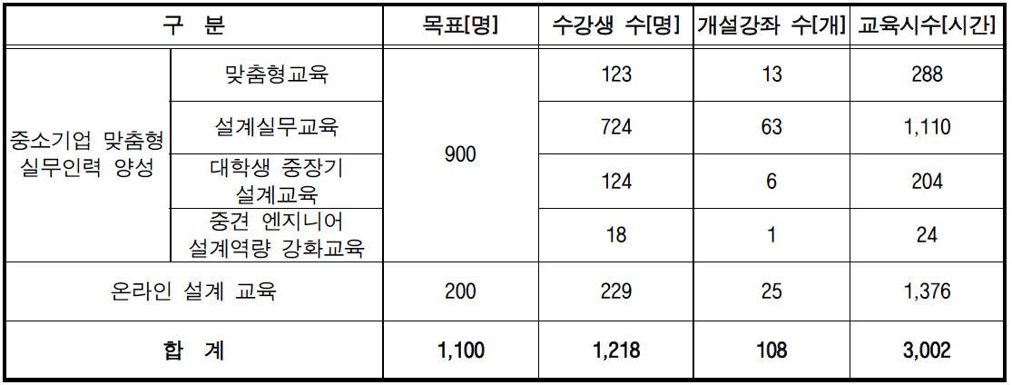 교육 실적 종합표