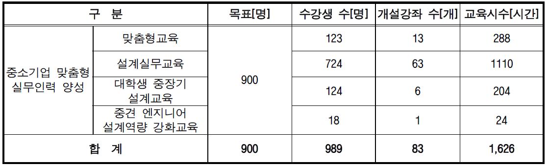 중소기업 맞춤형 실무교육 운영 결과 총괄표