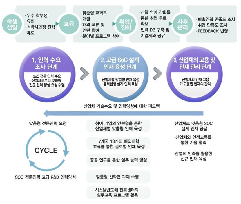 기업 맞춤형 인재 육성을 통한 산업체 고용연계 전략