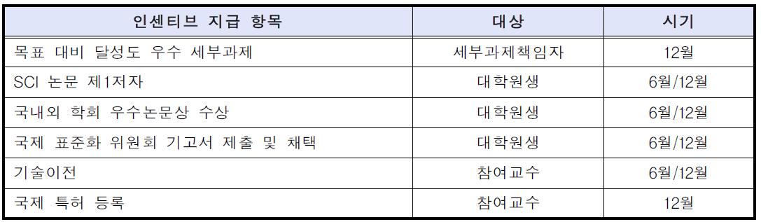 인센티브 지급방안