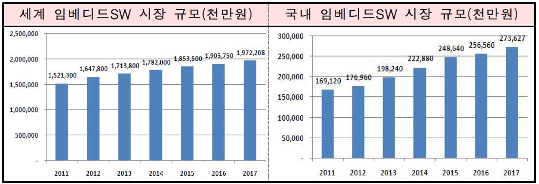 임베디드 SW 국내와 국외 시장 규모