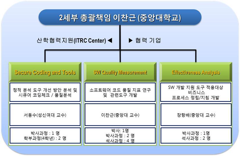 제 2세부과제 추진체계 및 참여인력 현황