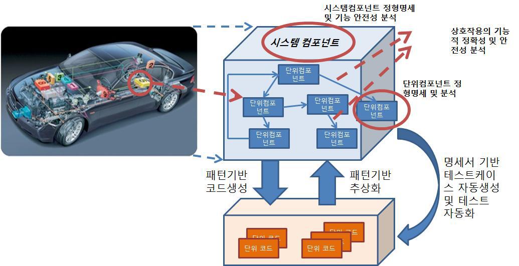 자동차 전장용 소프트웨어에 특화된 정형적 개발 및 분석 기법 개요