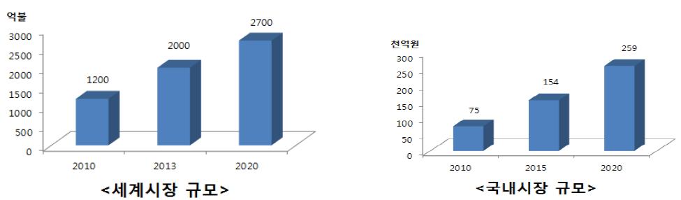 IT·자동차 융합 산업 시장 규모