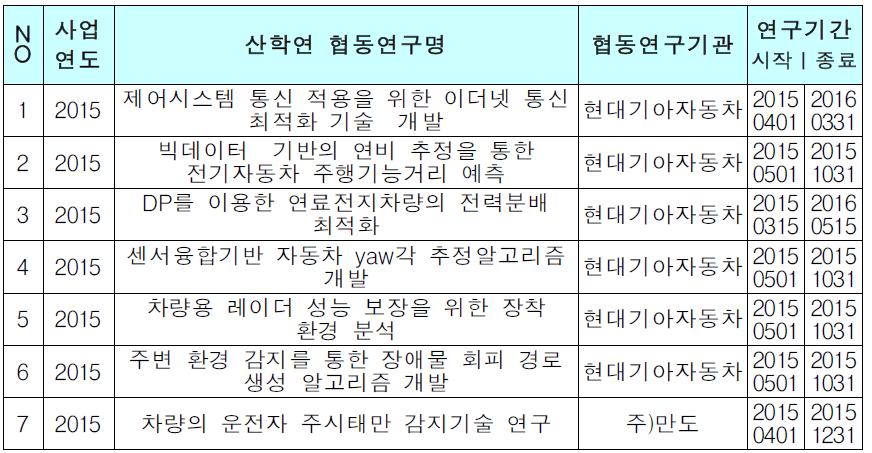 4차년도 ICT분야 교수가 자동차업계와 수행한 산학연구개발과제