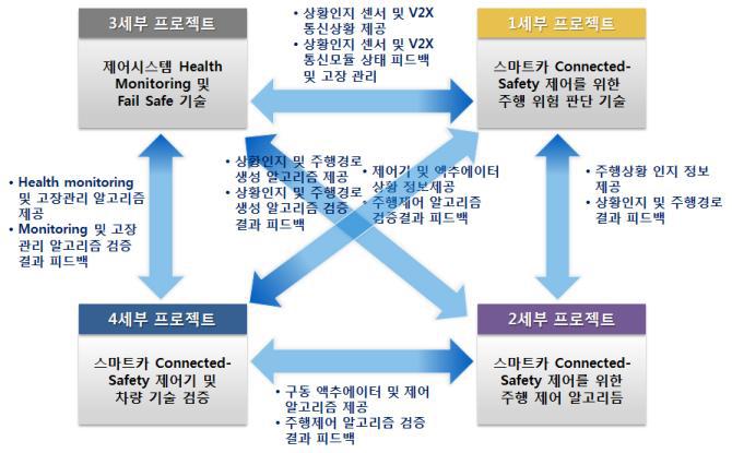 세부과제별 연관 관계