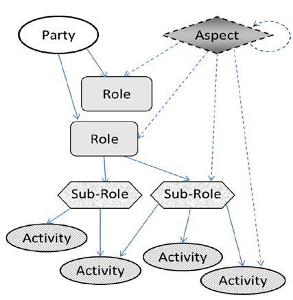 사용자 뷰의 구성요소 및 관계