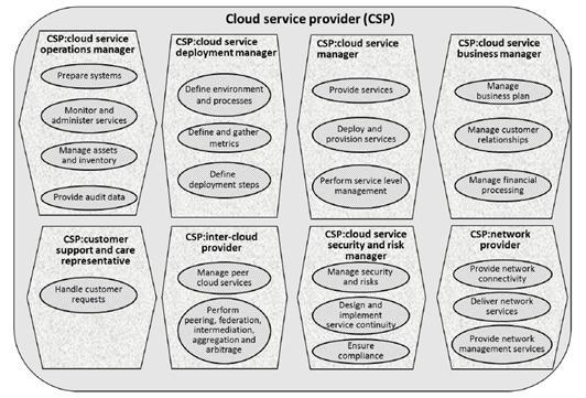 CSP 역할, 하위역할, 클라우드 컴퓨팅 활동 구성도