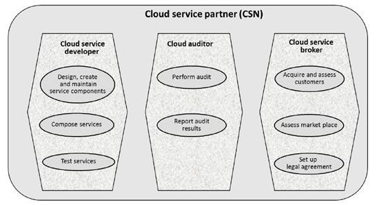 CSN 역할, 하위역할, 클라우드 컴퓨팅 활동 구성도