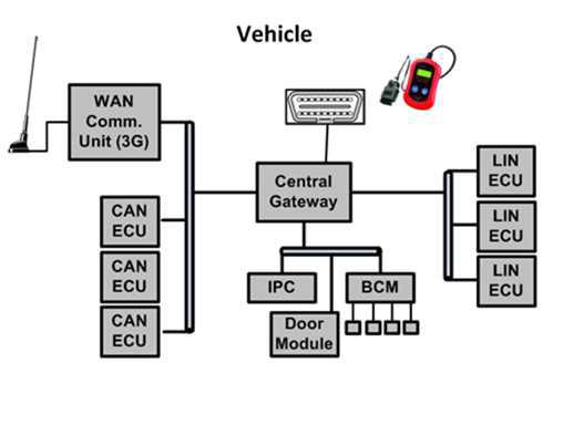 차량게이트웨이 (Current OEM Architecture)
