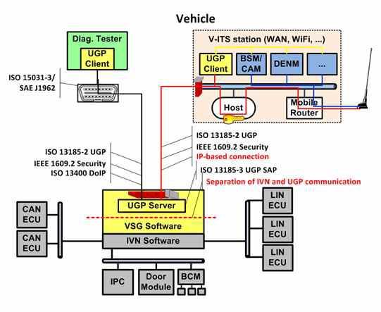 차량 스테이션 게이트웨이 (ITS-compatible Architecture)