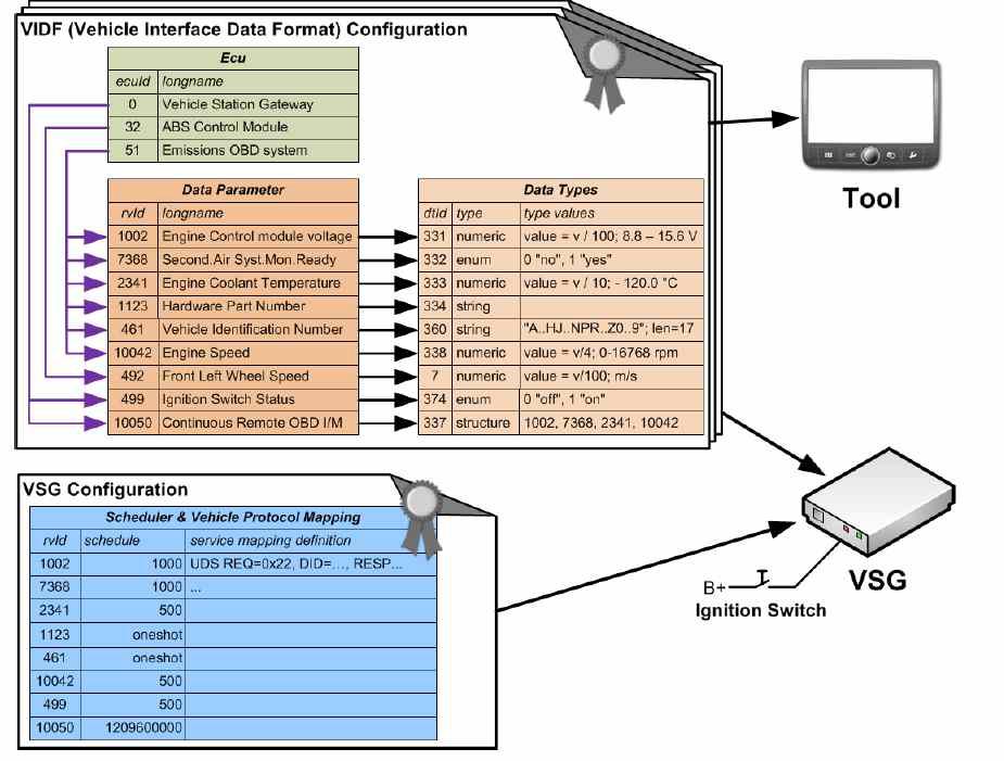 차량 인터페이스 데이터 포맷과 VSG 구성 파일
