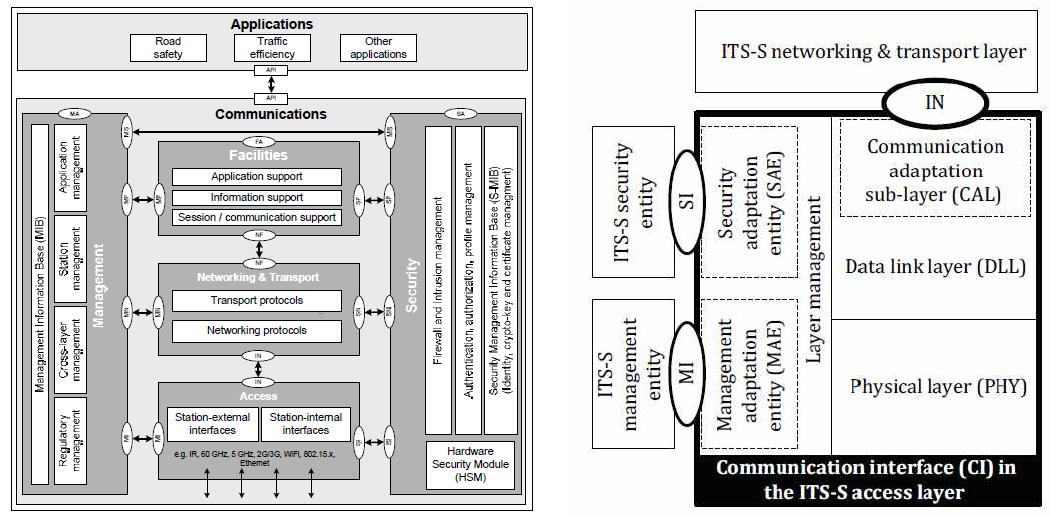 통신 인터페이스(CI: Communication Interface) 적응구조 (ISO 21218)