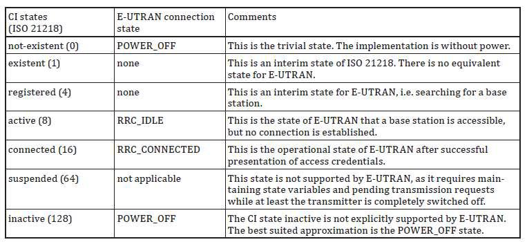 E-UTRAN(LTE) 통신 상태에 대한 설명