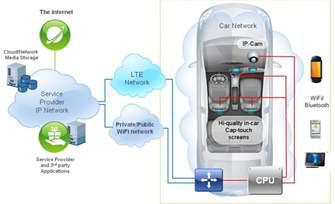 LTE 기반 Connected Car