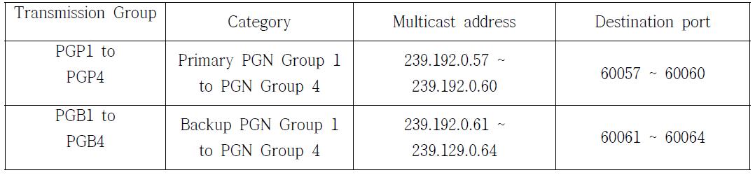 Destination multicast addresses and port number