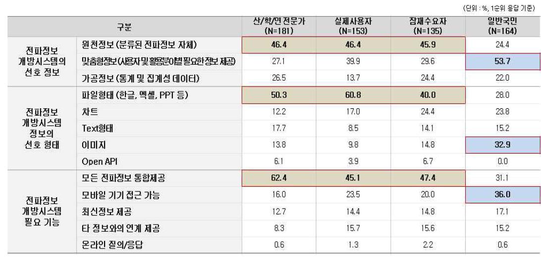 미공개 전파정보 공개 요구 수준