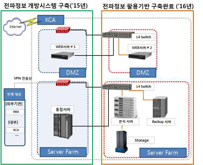 전파정보 개방시스템 구성도