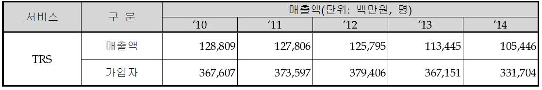 TRS 서비스 매출액 및 가입자 현황