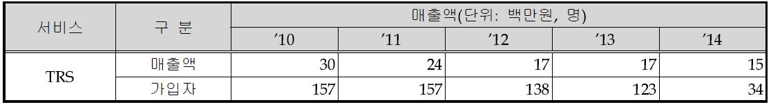 해상이동전화 서비스 매출액 및 가입자 현황