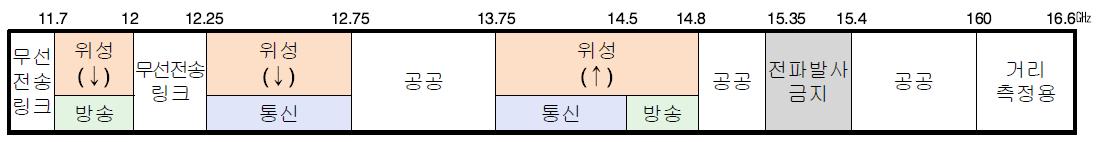 위성용 주파수(무궁화위성) 이용현황