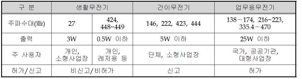 무전기의 구분