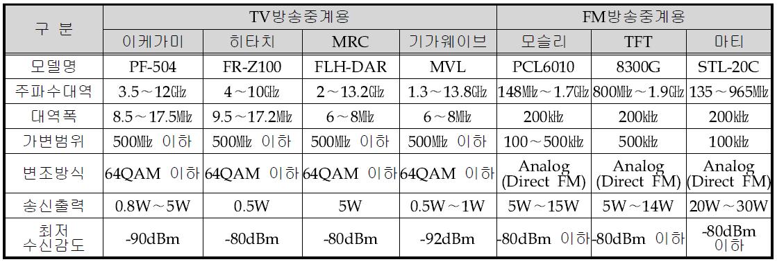 5.6 및 5.9㎓ 대역 방송중계용 무선설비 주요 모델별 제원