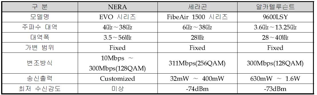 5.6 및 5.9㎓ 대역 통신중계용 무선설비 주요 모델별 제원