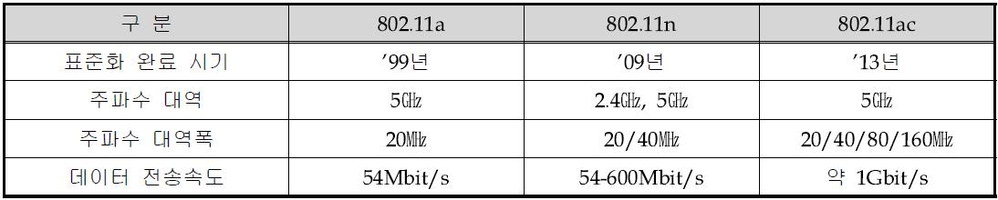 미국 5㎓ 대역에 적용되고 있는 기술표준 비교